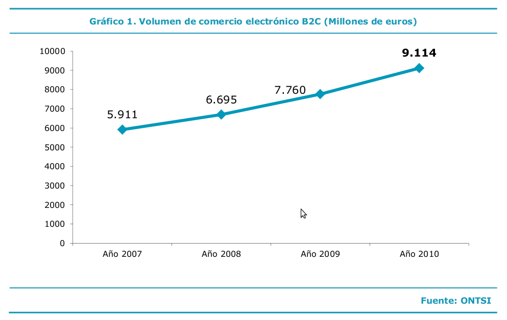 Evolución del volumen de negocio del Comercio Electrónico B2C en España durante el período 2007-2010