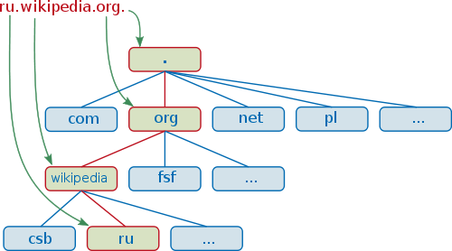 Organización de los Nombres de Dominio mediante una estructura de árbol jerárquico