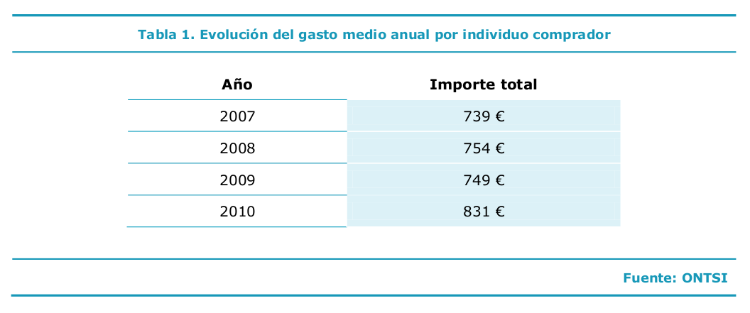 Evolución del Gasto Medio Anual por usuario comprador en internet en España durante el período 2007-2010