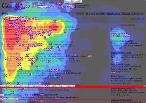 Heat Map que muestra dónde se concentra la atención de los usuarios al ver las páginas de resultados de los buscadores