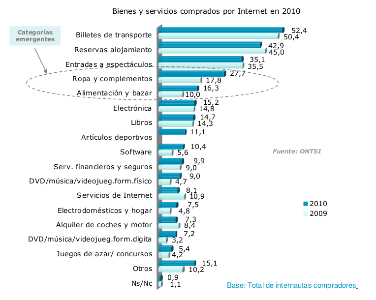 Sectores Emergentes en el Comercio Electrónico Español B2C durante el año 2010
